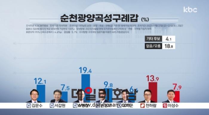 KBC광주방송이 여론조사기관 리서치뷰에 의뢰해 지난 22일부터 양일간 전남지역에 거주하는 만 18세 이상 남녀를 대상으로 24년 제22대 국회의원선거 순천시광양시곡성군구례군갑선거구 여론조사를 실시했다 사진은 중앙선거관리위원회 캡처