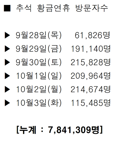 추석 황금연휴 동안 순천정원박람회를 찾은 입장객 수 데일리호남 DB