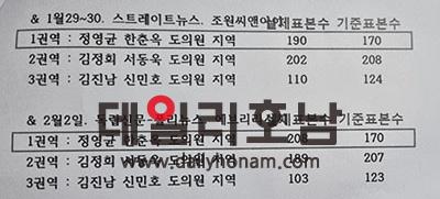 김문수 예비후보가 공개한 최근 여론조사에서 과표본을 추출한 증거자료 데일리호남 DB 