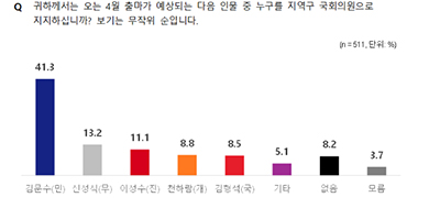 전남CBS가 18일 19일 양일간 실시한 여론조사에서 민주당 김문수 후보가 1위로 나타났다 전남CBS 여론조사 캡처